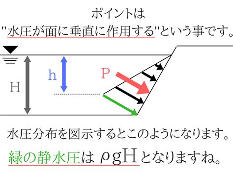 動水|【水理学】覚える公式はコレだけ！画像付きで超わかりやすい！。